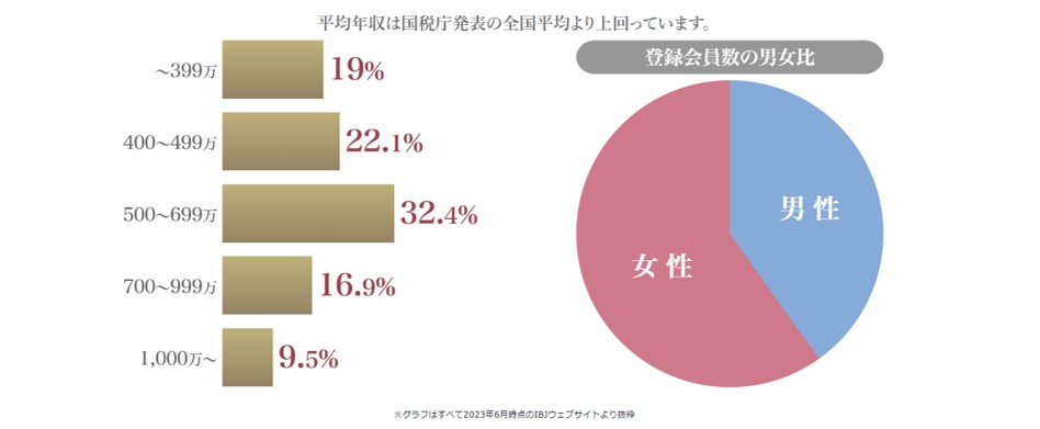 エンジェライトの会員層