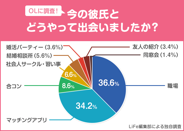 今の彼氏と出会った方法