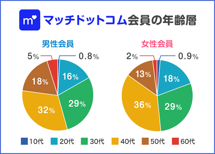 マッチドットコム