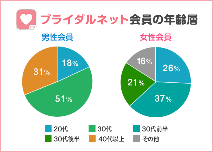 ブライダルネット