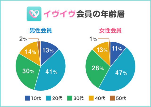 イヴイヴ会員の年齢層のデータ画像