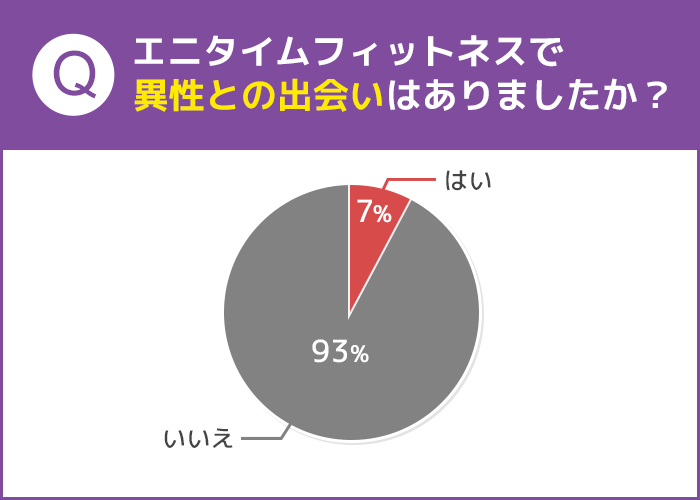エニタイムフィットネスで異性との出会いはありましたか？