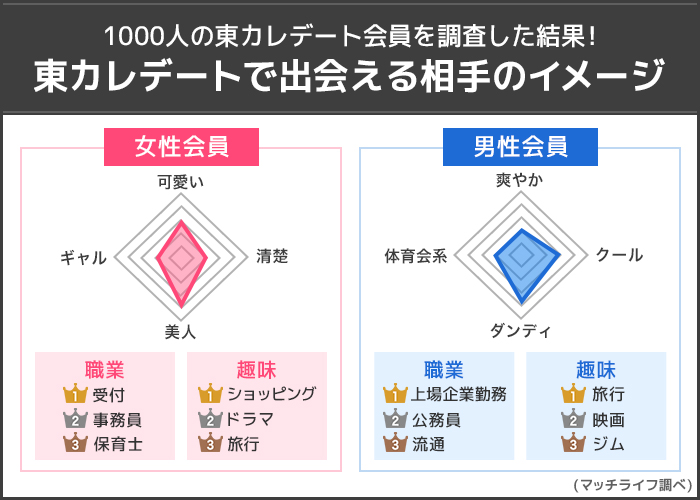 東カレデートで出会える相手のイメージ