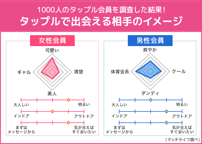 tapple出会える相手