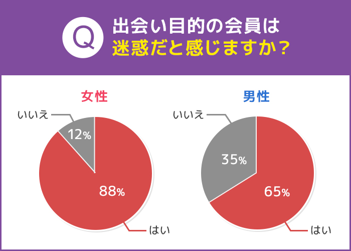 出会い目的の会員は迷惑だと感じますか？