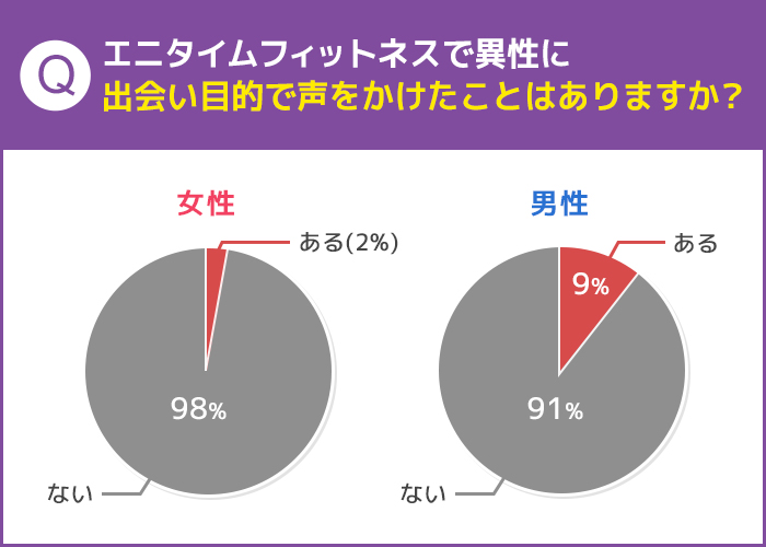 エニタイムフィットネスで異性に声をかけたことはありますか？
