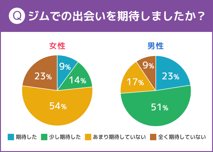 ジムでの出会いを期待しましたか？