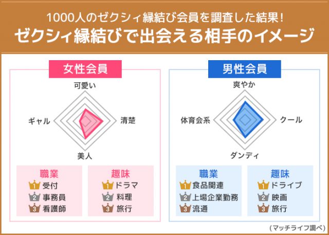 ゼクシィ縁結び　で出会える相手のイメージ