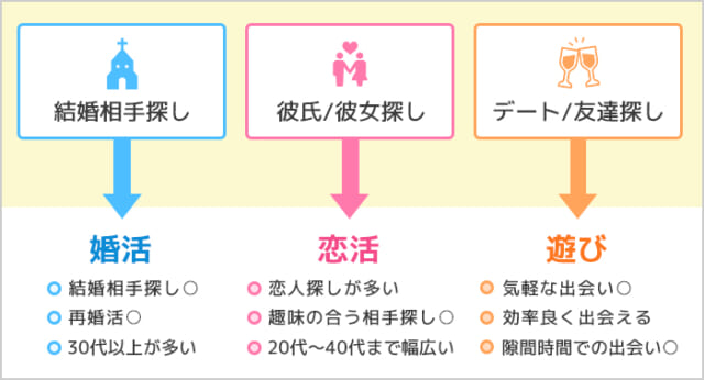 目的にあったマッチングアプリ
