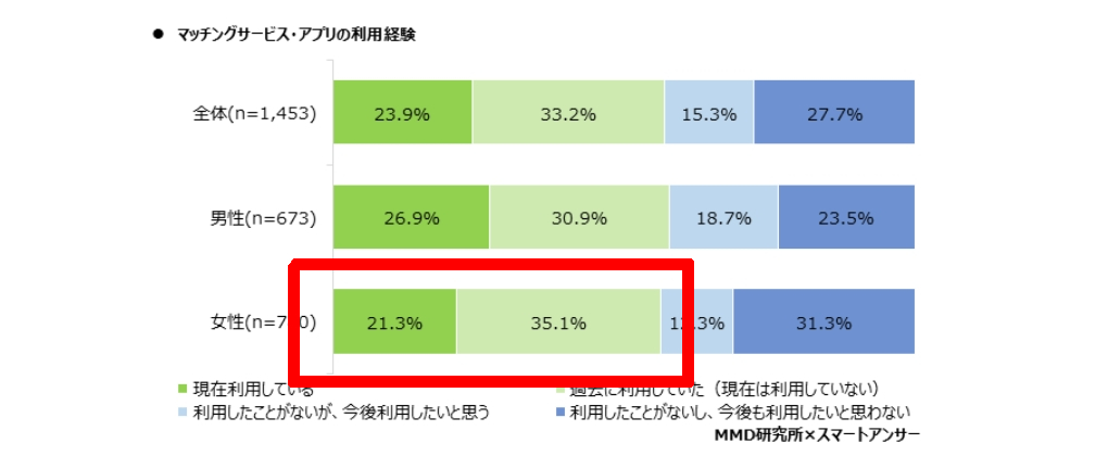マッチングアプリ 利用率