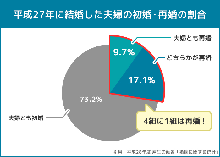 結婚した夫婦の初婚・再婚の割合