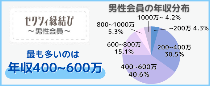 ゼクシィ縁結びの男性会員の年収の割合を示す円グラフ