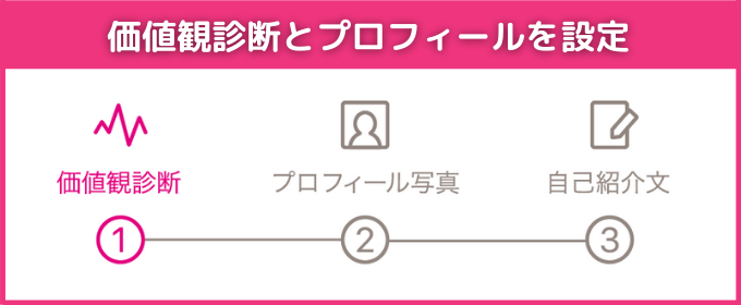 ゼクシィ縁結びのプロフィールを設定するまでの流れを紹介した画像