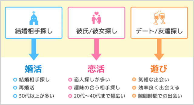 目的にあったマッチングアプリ