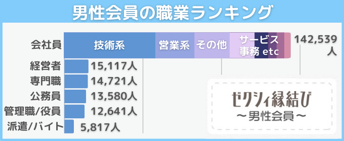 ゼクシィ縁結びの男性会員の職業ランキングを表す画像