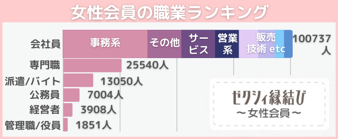 ゼクシィ縁結びの女性の職業を示した棒グラフ