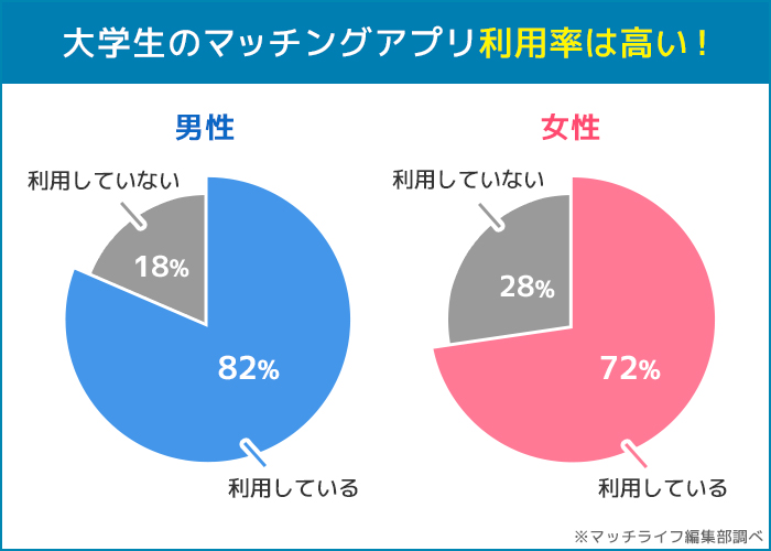 大学生のマッチングアプリ利用率