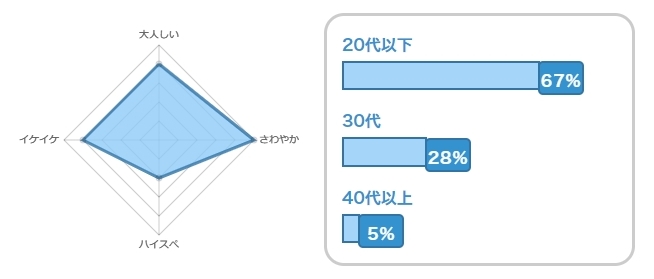 タップルの男性会員の特徴グラフ