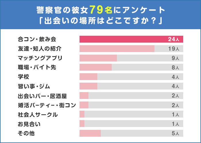 警察官の彼女にどこで出会ったのかアンケート結果