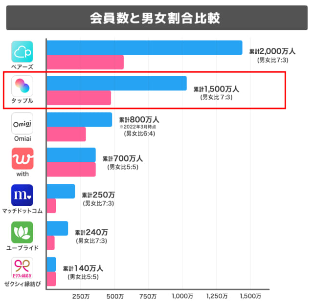 他社との会員数と男女割合比較