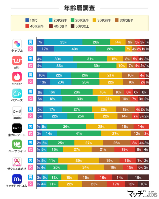 各アプリの年齢層比較グラフ