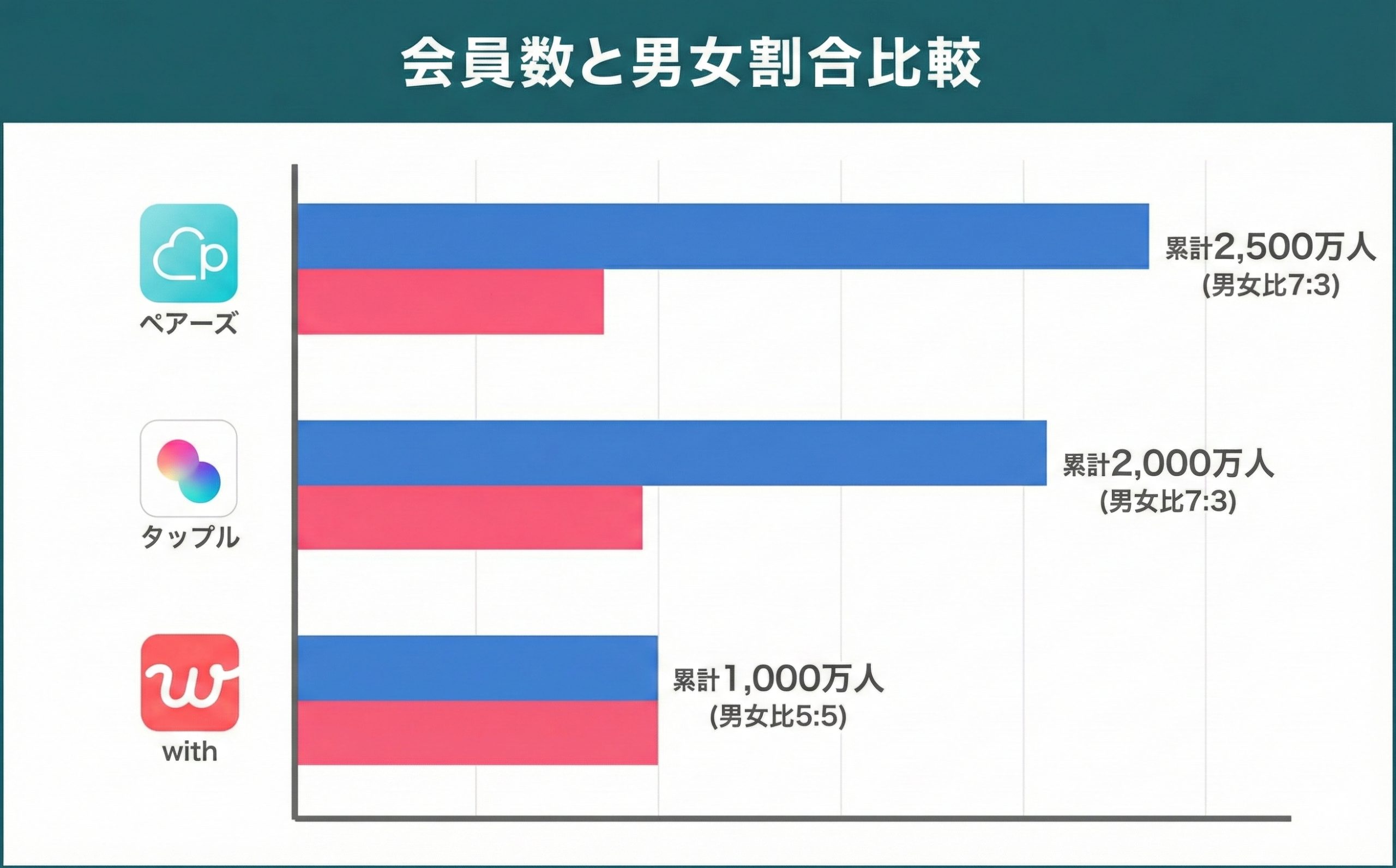 マッチングアプリ会員数比較
