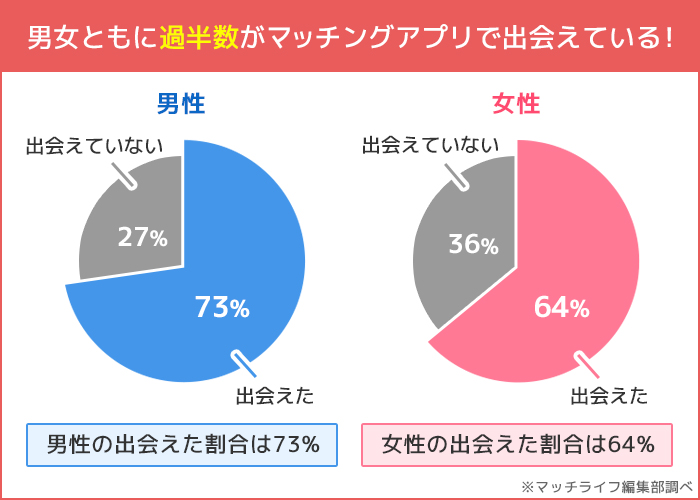 大学生がマッチングアプリで出会えた率