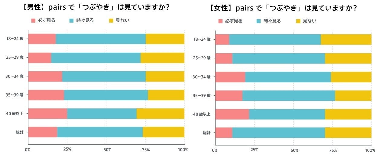 ペアーズコラムのアンケート 年齢別男女別に「つぶやき」を見ているか回答。詳細はテキストで