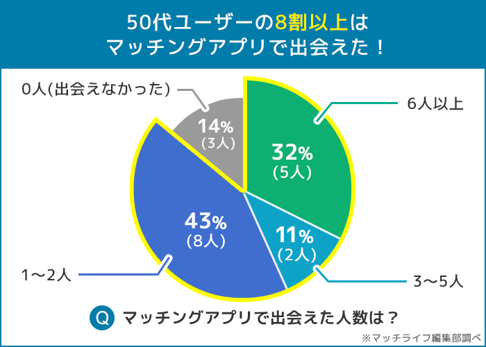 マッチングアプリ　アンケート　50代ユーザーの8割は出会えている