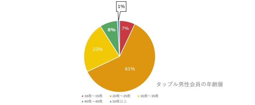 タップル男性会員の年齢層グラフ