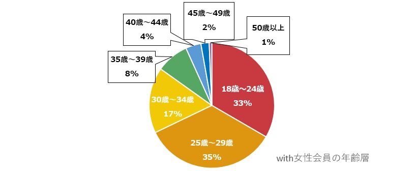 with 女性会員の年齢層