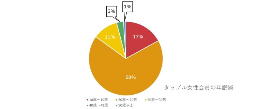 タップルの女性会員の年齢層グラフ