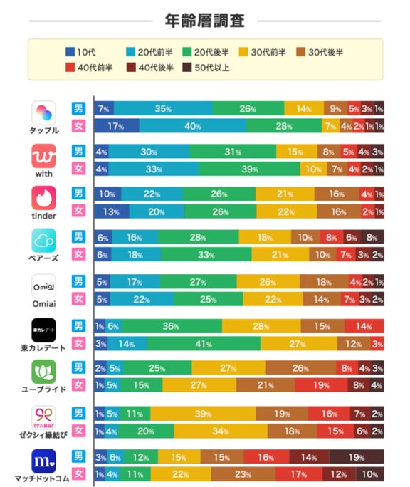 マッチングアプリ年齢層調査