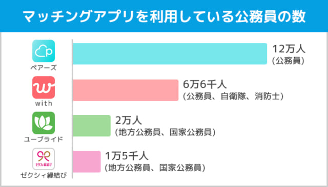 マッチングアプリを利用している公務員の数