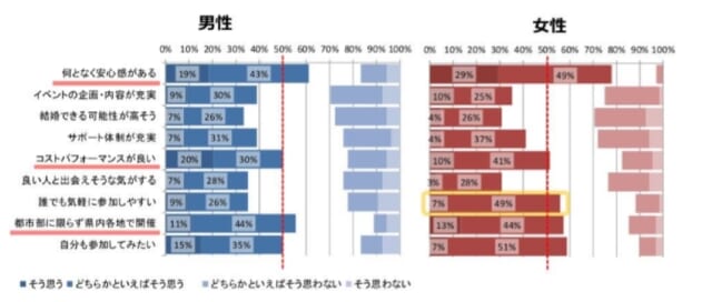 広島県が実施した未婚男女への意識調査グラフ