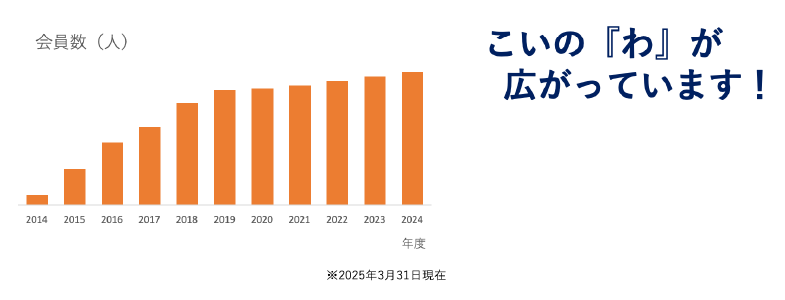 こいのわ 会員データグラフ