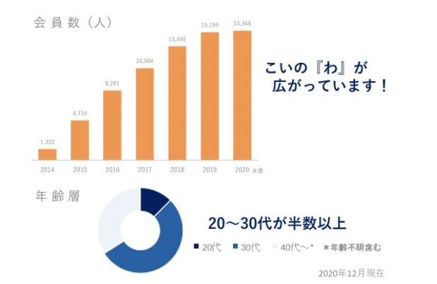 こいのわ 会員データグラフ