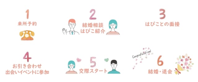 縁結びサポートセンター利用の流れ