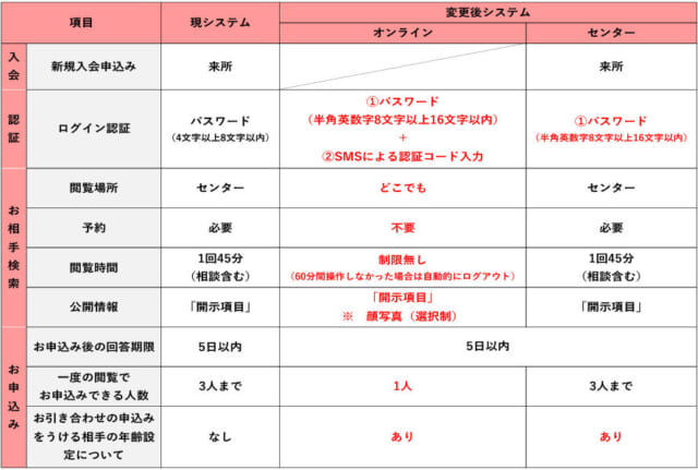 さが出会いサポートセンター 現行システムとの違い