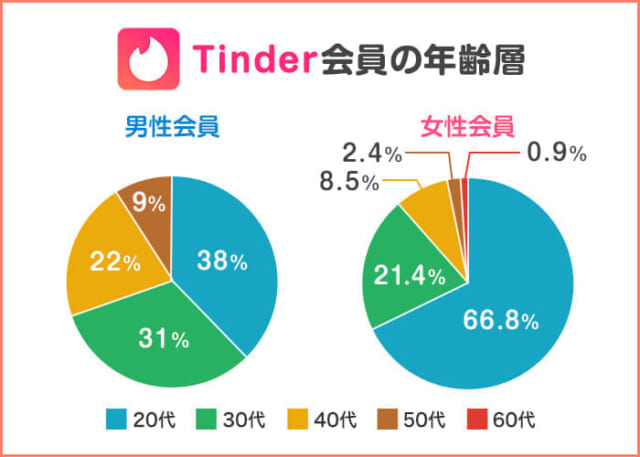 Tinder会員の年齢層