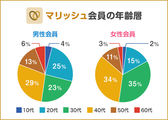 マリッシュ会員の年齢層