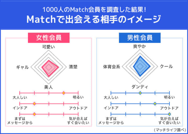 Matchで出会える相手のイメージ