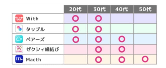 アプリごとの年齢層の比較表
