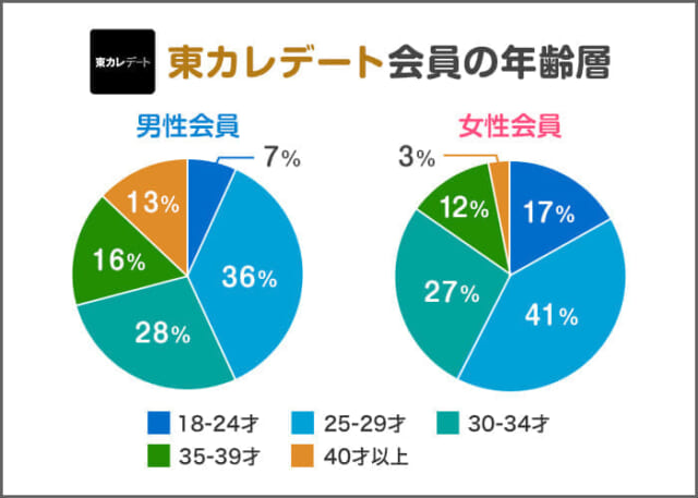 東カレデート会員の年齢層