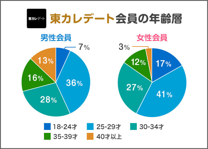 東カレデート会員の年齢層