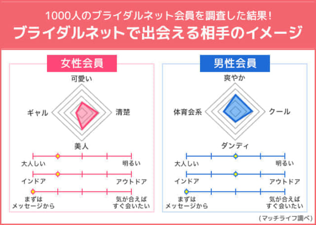 ブライダルネットで出会える相手のイメージ