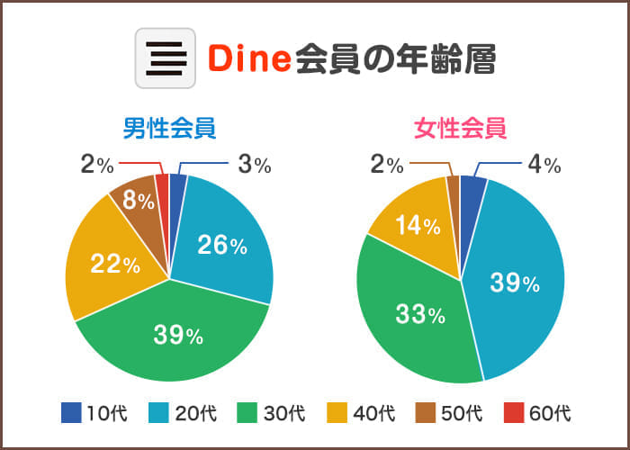 Dine会員の年齢層