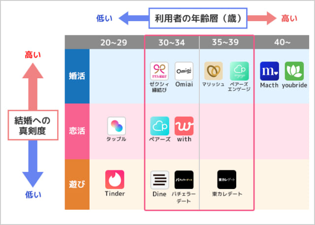目的と年齢層で使うべきアプリが分かれる
