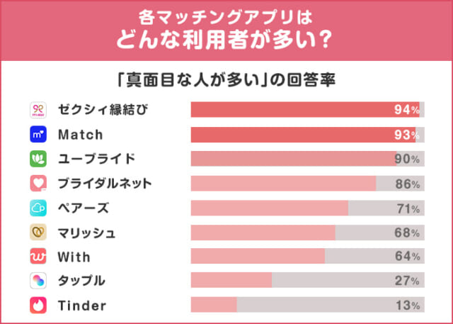 マッチングアプリにどんな利用者が多いかのアンケート