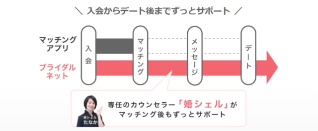 ブライダルネットの婚シェルの説明画像